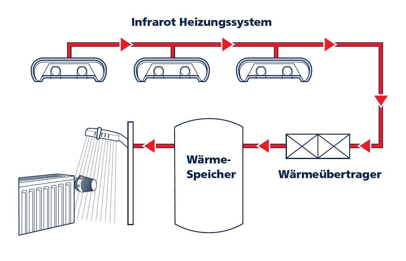 Infrarødt varmesystem