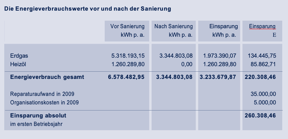 The energy consumption values before and after the refurbishment | Bohnacker Systeme GmbH