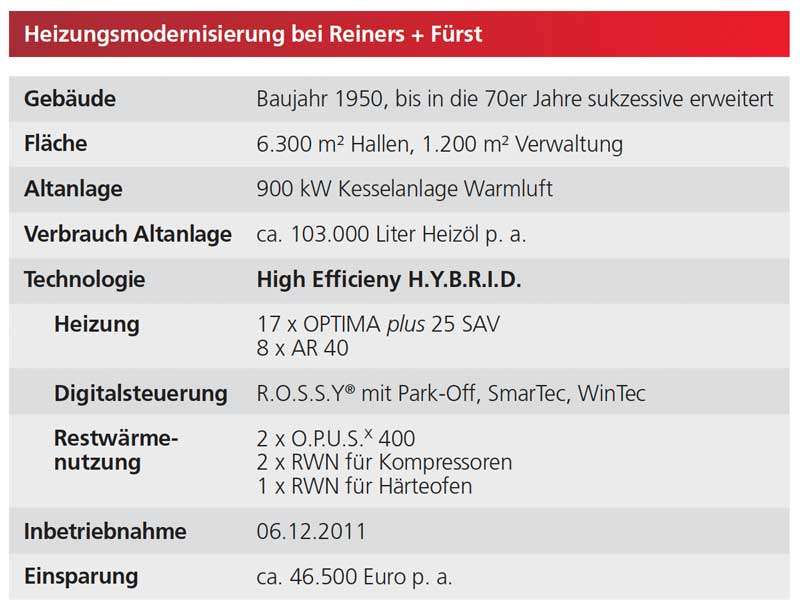 Modernisering af varmeanlæg hos Reiners + Fürst