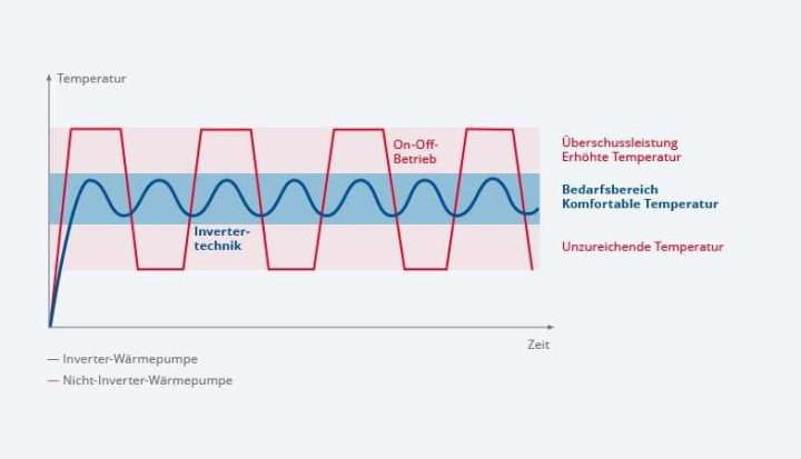 Grafik über Temperaturmodulation von Wärmepumpen