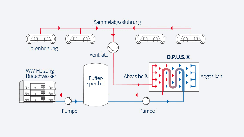 Grafiikka KÜBLERin O.P.U.S. X -hallien lämmitysjärjestelmästä yhdessä toimiston lämmityksen kanssa.