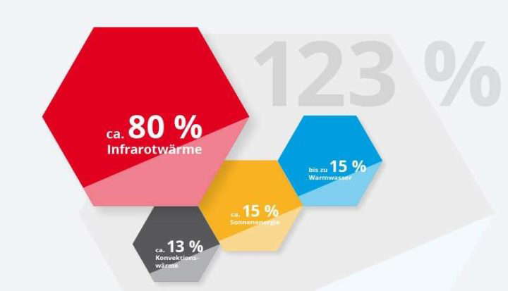 Grafik, die die gewonnene Brennstoffenergie des KÜBLER Heliobrid Systems aufzeigt