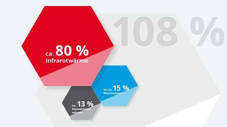 Kuva, joka osoittaa, että rakennuksen vaippaan syötetystä polttoaine-energiasta on mahdollista säilyttää jopa 108 %.