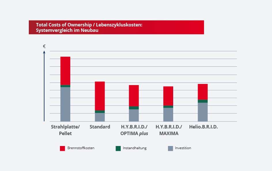 Стоимость жизненного цикла различных систем отопления залов KÜBLER