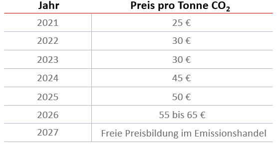 Цены на CO₂ в 2024 году