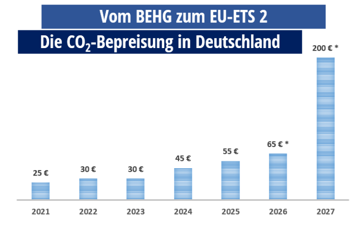 A CO₂-árak alakulásának diagramja Németországban 2027-ig