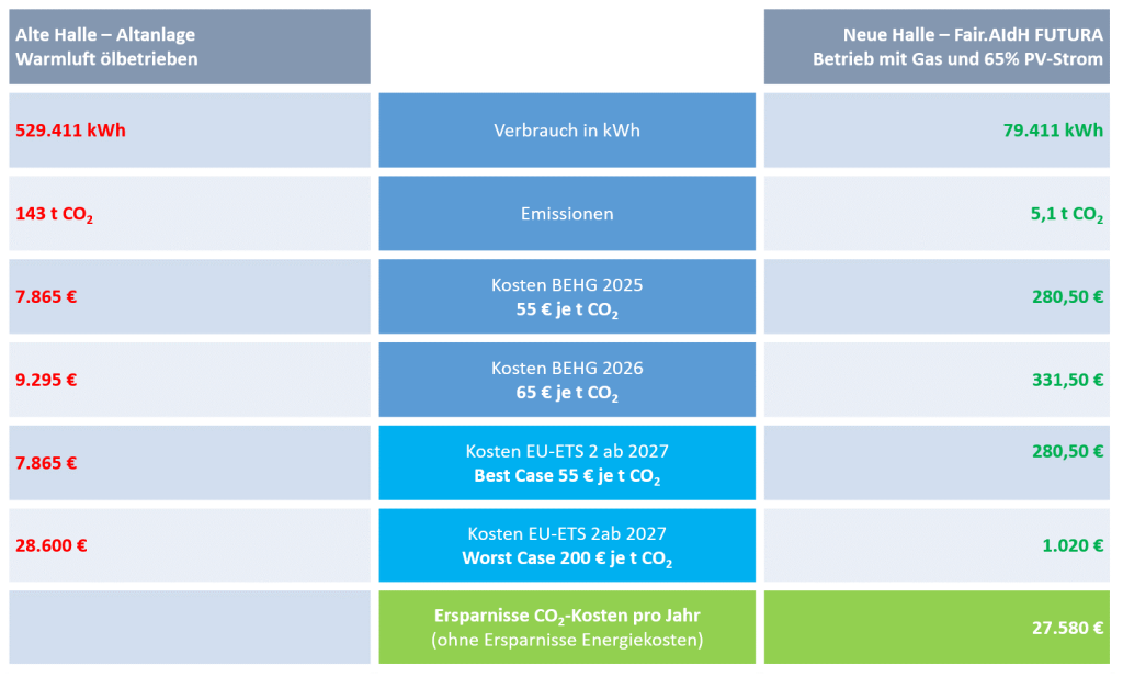 Energiafogyasztás és CO₂-kibocsátás összehasonlító táblázat