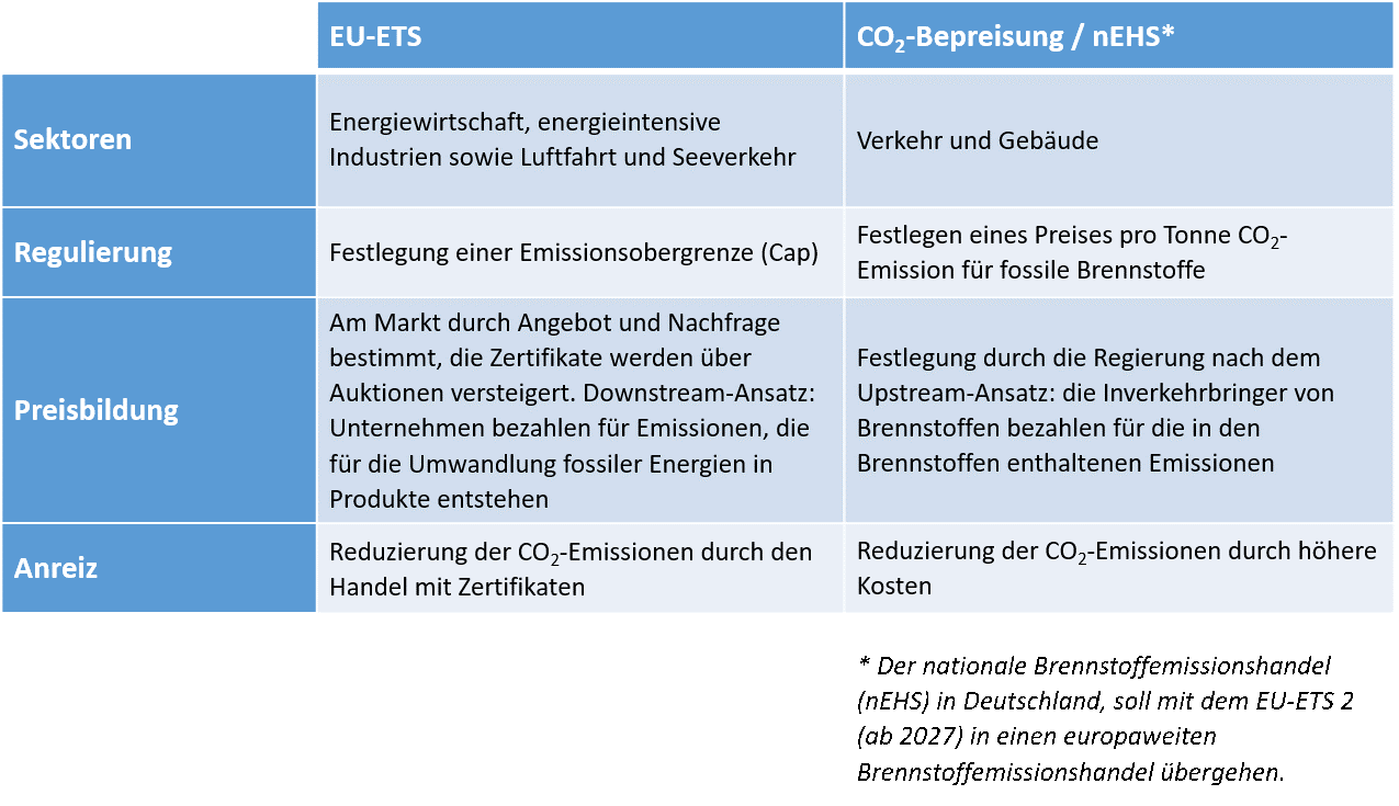 A kibocsátás-szabályozásról és a CO₂-árképzésről szóló táblázat
