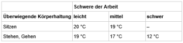 Tabelle mit Raumtemperaturen nach Arbeitsbelastung